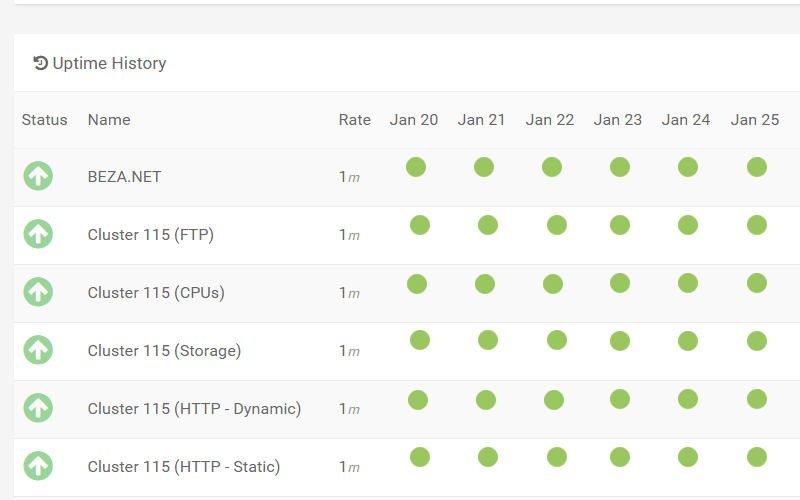 See how well our servers & network performs 24/7 Historical service health status