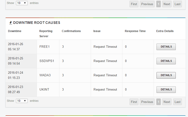 See site load time and any outages See site load time and any outages