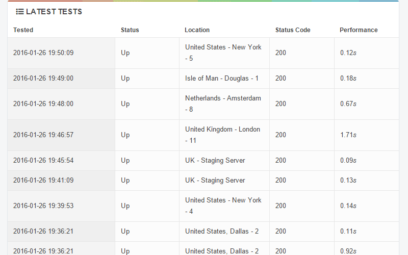 See latest tests results with status code and performance See latest tests results with status code and performance