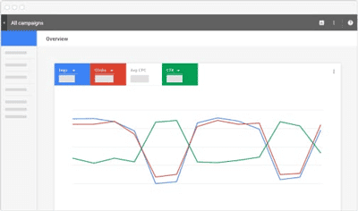 Setup daily and weekly campaign optimization review to maximize your ROI